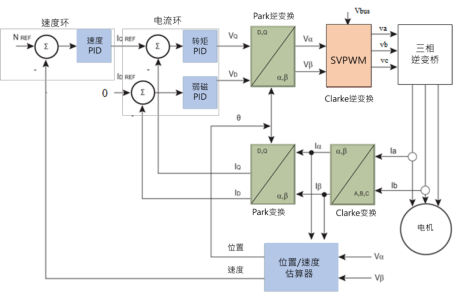 2023展商 | 笙泉BLDC MCU: 應(yīng)用于FOC無感控制